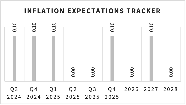 Inflation Expectations Tracker