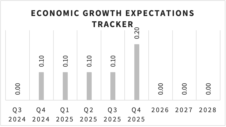 Economic Growth Expectations Tracker