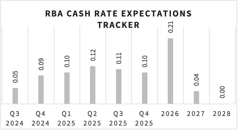RBA Cash Rate Expectations Tracker