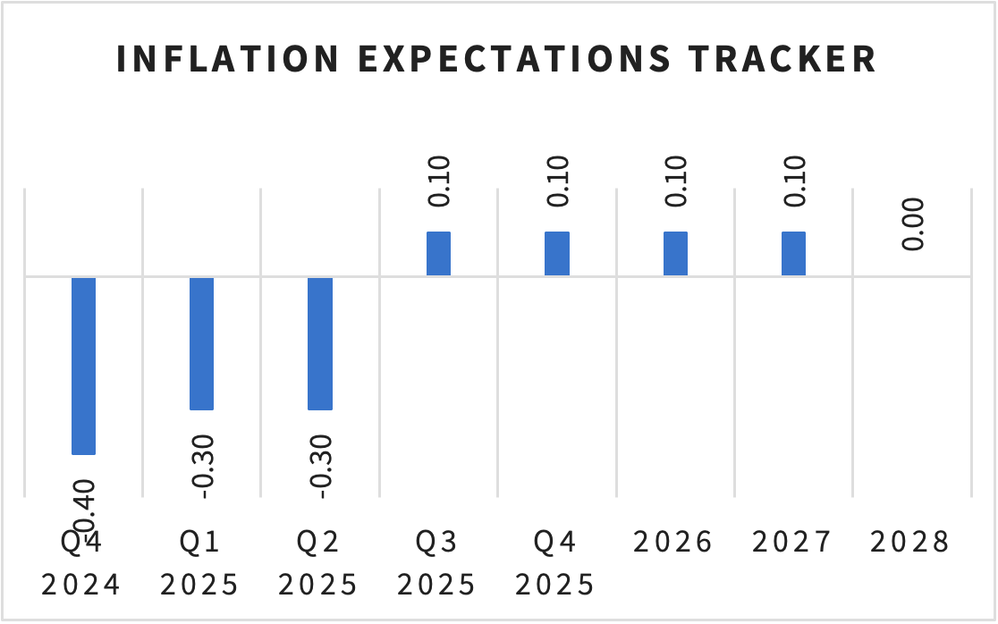 Inflation Expectations Tracker — December 2024