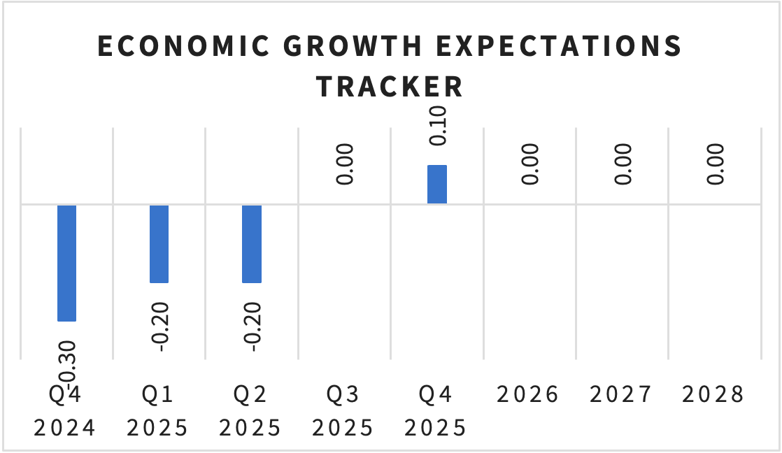 Economic Growth Expectations Tracker — December 2024