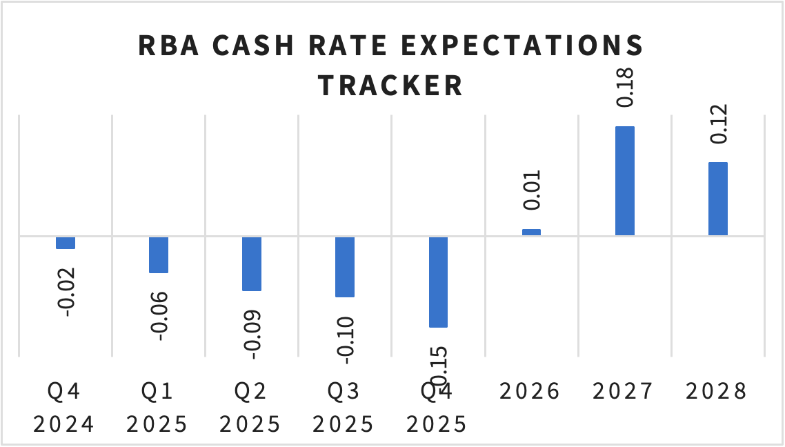 RBA Cash Rate Expectations Tracker — December 2024