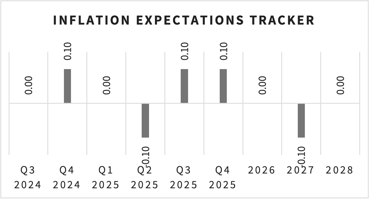 Inflation Expectations Tracker — September 2024
