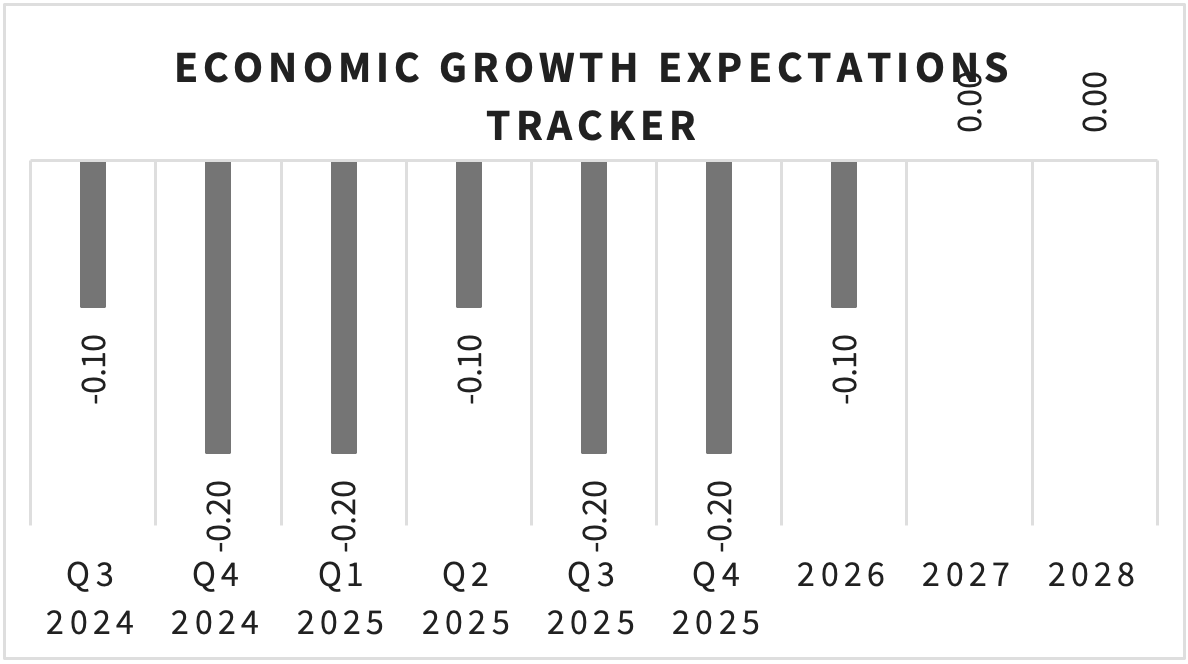Economic Growth Expectations Tracker — September 2024