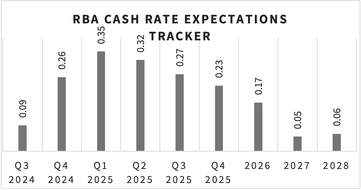 RBA Cash Rate Expectations Tracker — September 2024