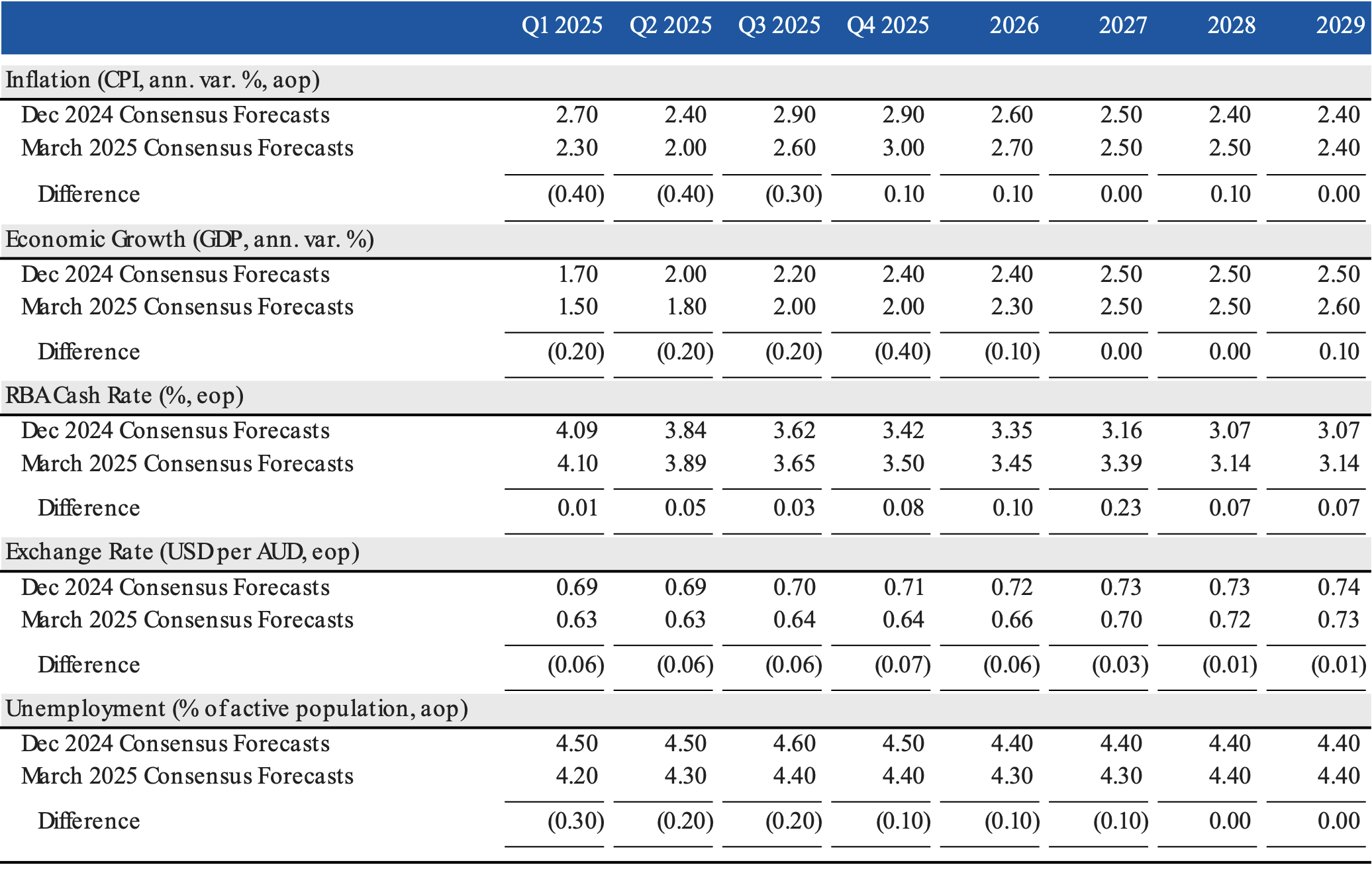 Key Economic Indicators Comparison — December 2024 vs March 2025