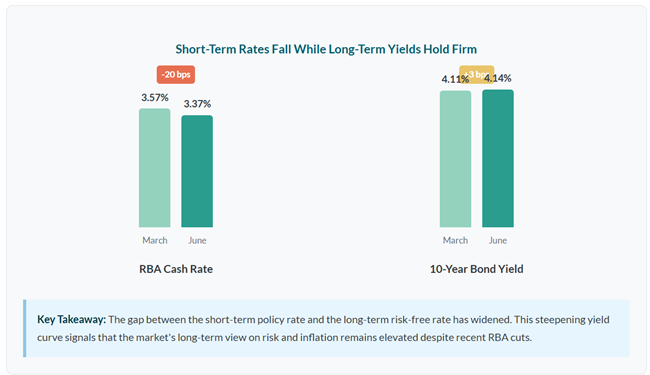 Domain 1 — Interest Rate Divergence Chart
