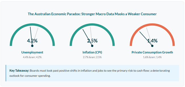Domain 2 — Consumer & Margin Outlook Chart