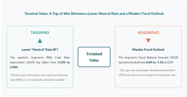 Domain 4 — Terminal Value Drivers Chart