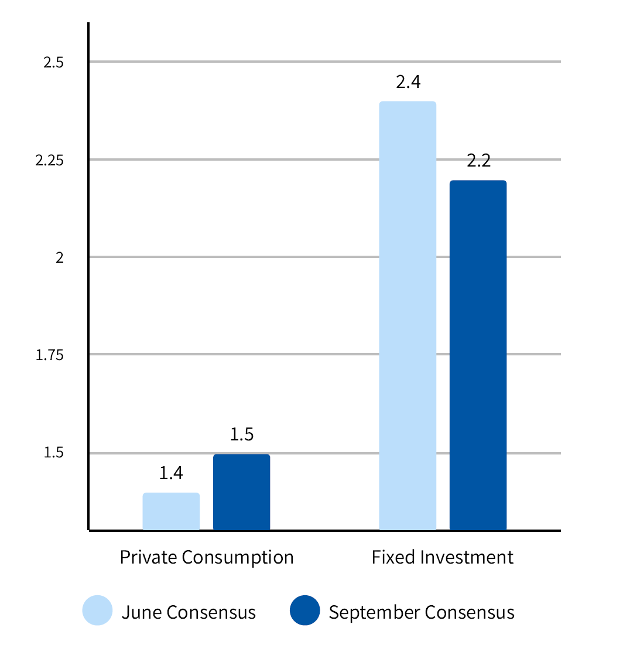 Domain 2 — Operating Environment Chart