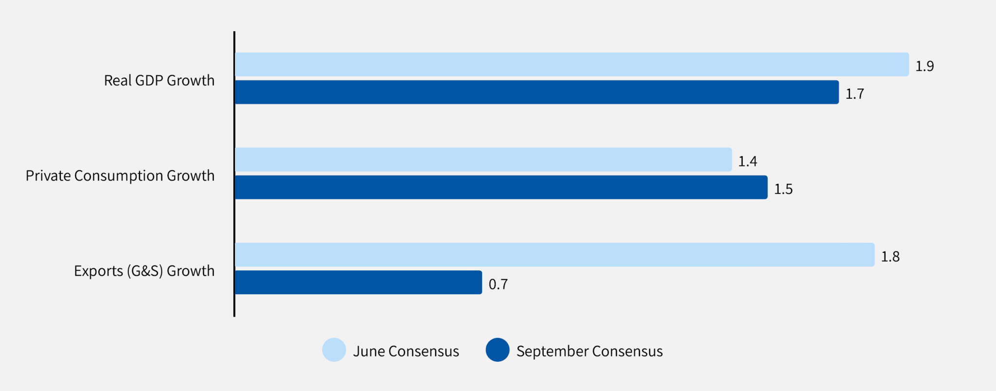Domain 3 — External Sector Chart