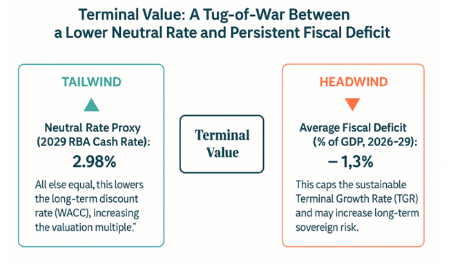Domain 4 — Terminal Value Chart